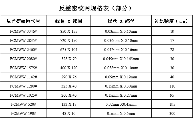 反差密纹网规格表（部分）