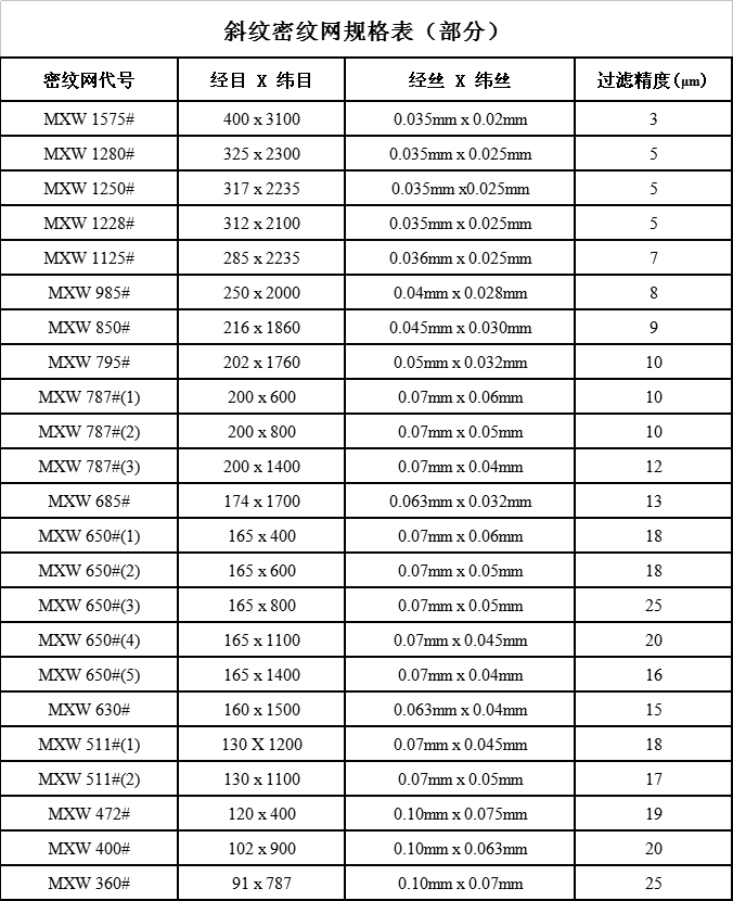 斜纹密纹网规格表（部分）